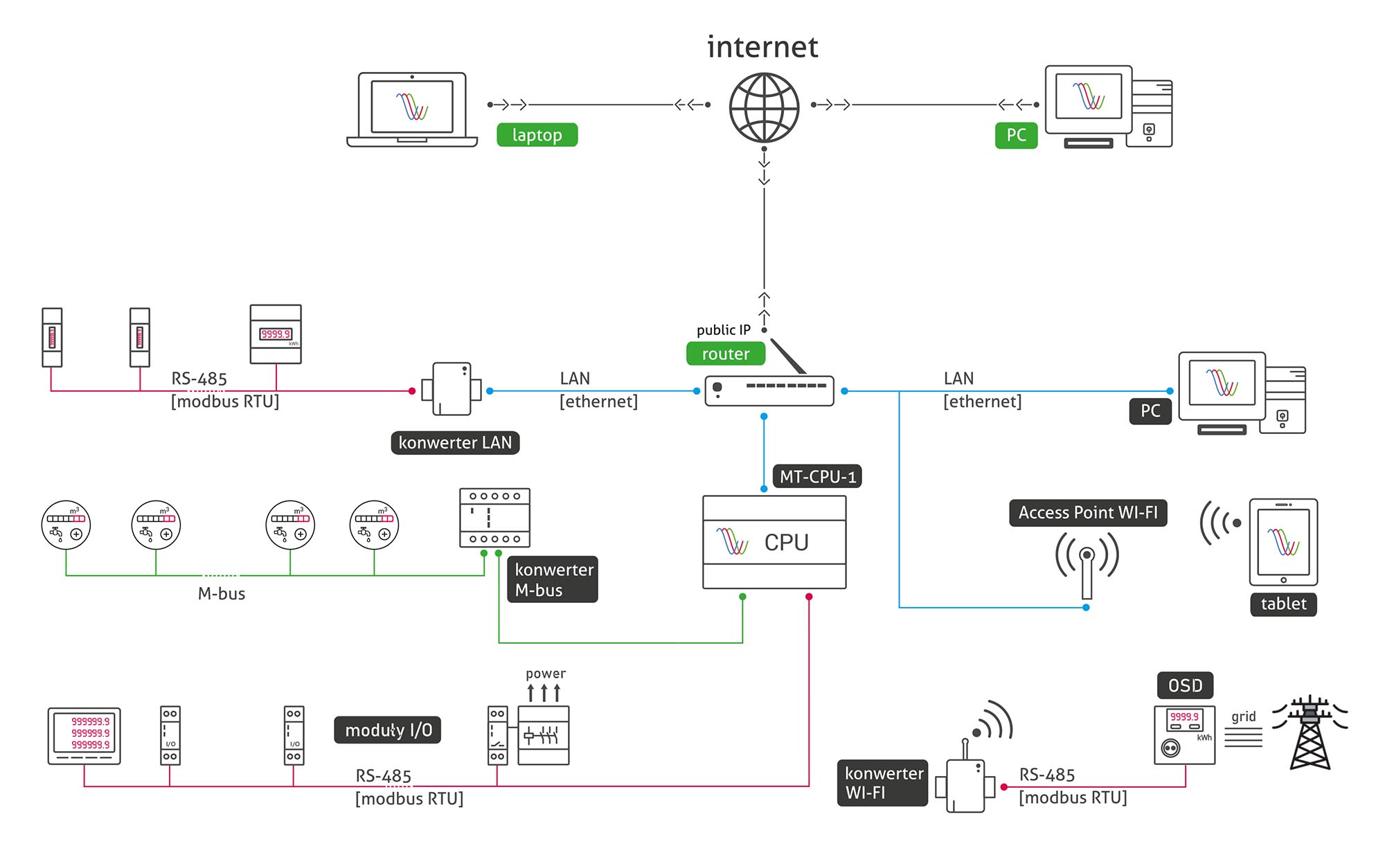 Schemat działania systemu MeternetPRO